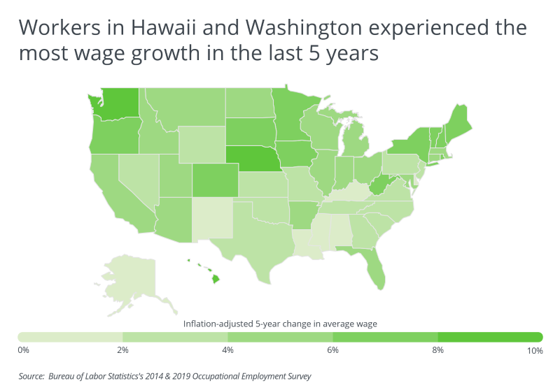 Graph showing workers in HI experiencing the most wage growth in the past 5 years